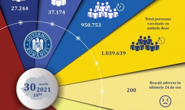 Record de persoane vaccinate anti-COVID-19 în ultima zi - 64.418, din care 37.174 au primit rapelul