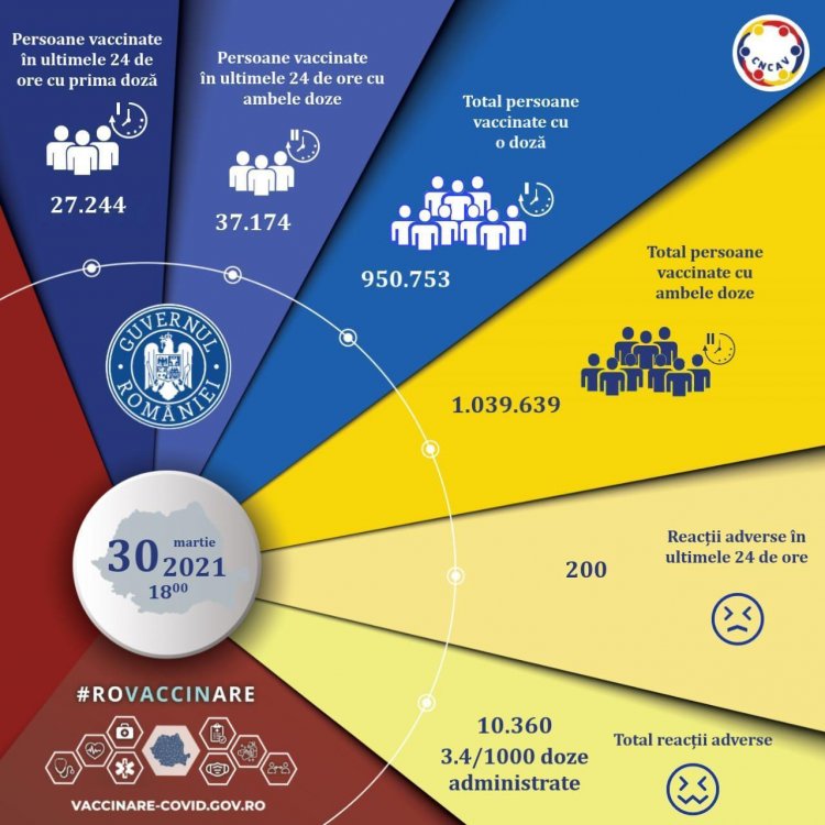 Record de persoane vaccinate anti-COVID-19 în ultima zi - 64.418, din care 37.174 au primit rapelul