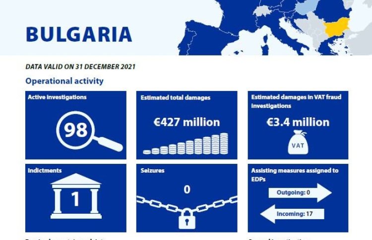 Parchetul European anchetează 98 de cazuri suspectate de fraudă cu fonduri europene în Bulgaria