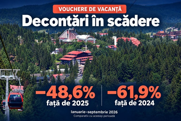 Decontările voucherelor de vacanță, aproape înjumătățite cu -530 de milioane de lei față de 2025